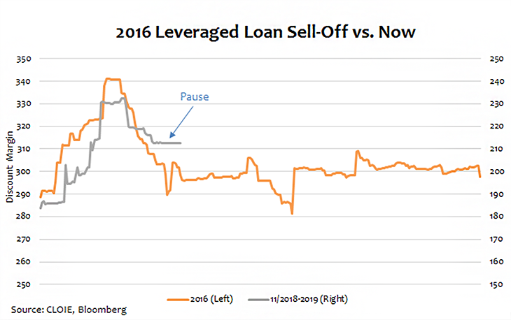 Now & Then: Leveraged Loan Sell-Off Photo